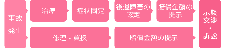 交通事故発生から示談交渉まで