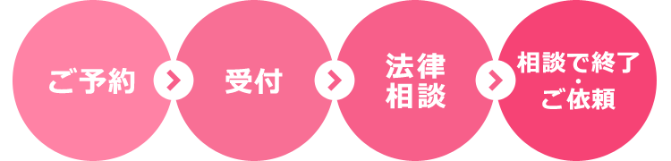 ご予約→受付→法律相談→相談で終了・ご依頼・終了