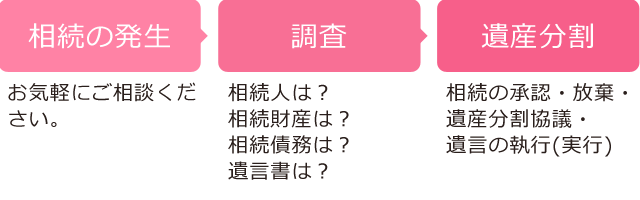相続の発生→調査→遺産分割